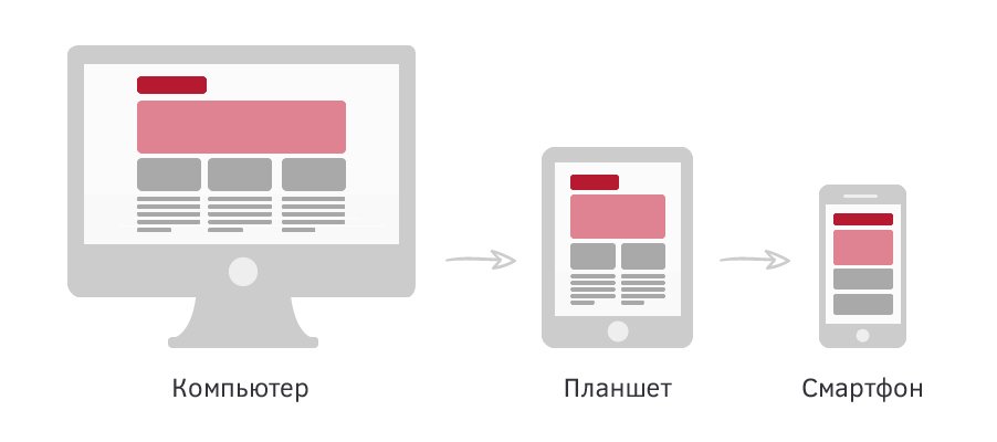 адаптивная верстка сайта