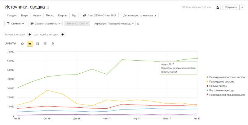 Тегирование в интернет-магазине автозапчастей