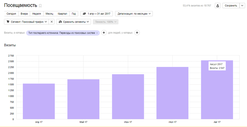 SEO-продвижение