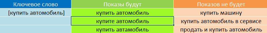 точное соответствие adwords