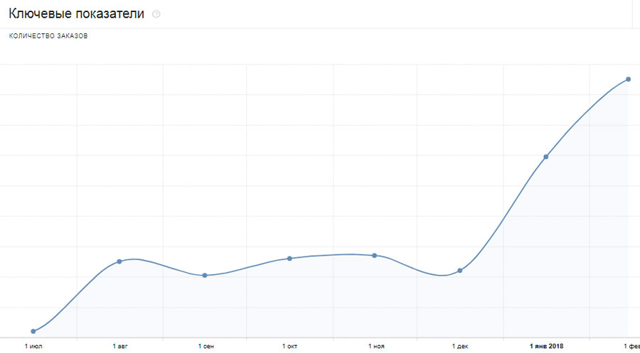 продвижение сайта по россии