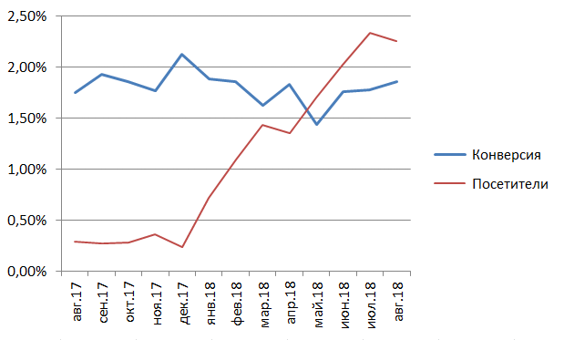 увеличение конверсии интернет магазина